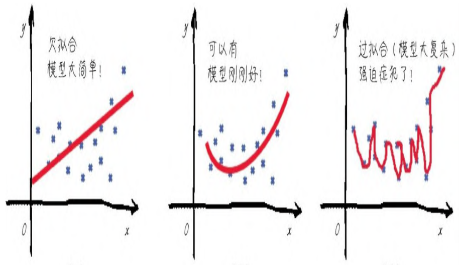 机器学习模型对数据集的拟合情况 ai-logic-reg-fit