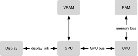 图片出自「Objective-C 中国」(https://www.objccn.io/issue-3-1/) UI 显示过程中的硬件栈
