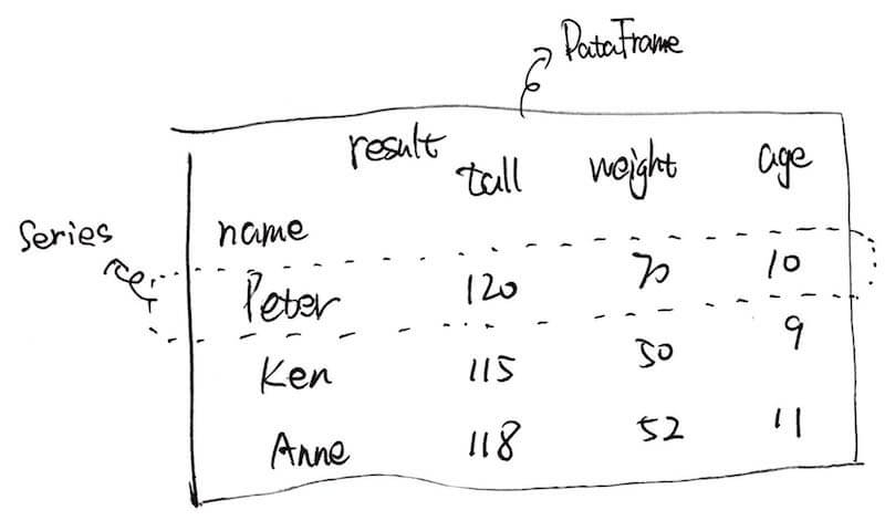 一个图示看懂Series与DataFrame