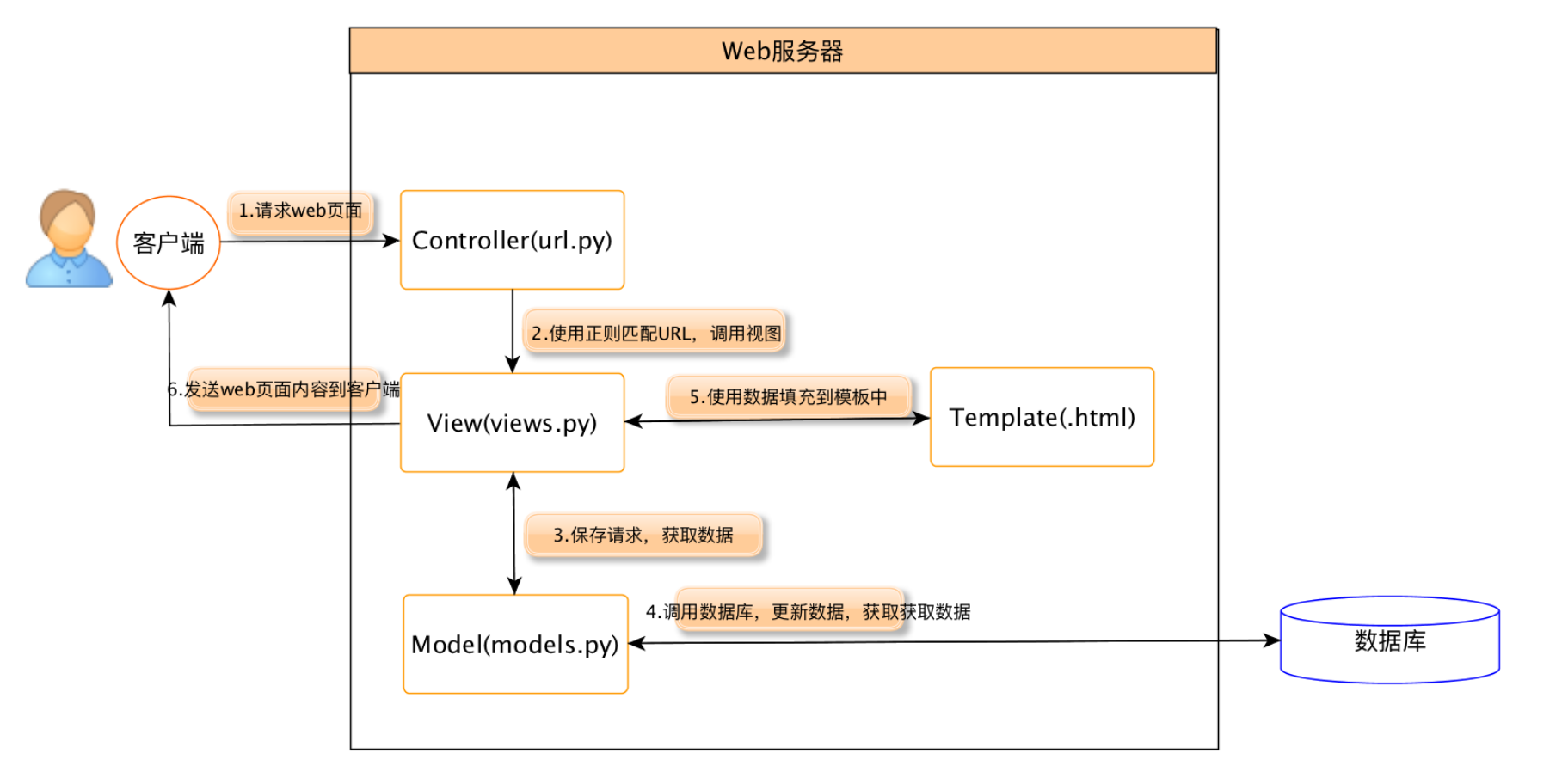 Django MVT 模式交互 py-django-2mtv