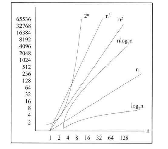 算法复杂度增长曲线图 software-algorithm-complexity